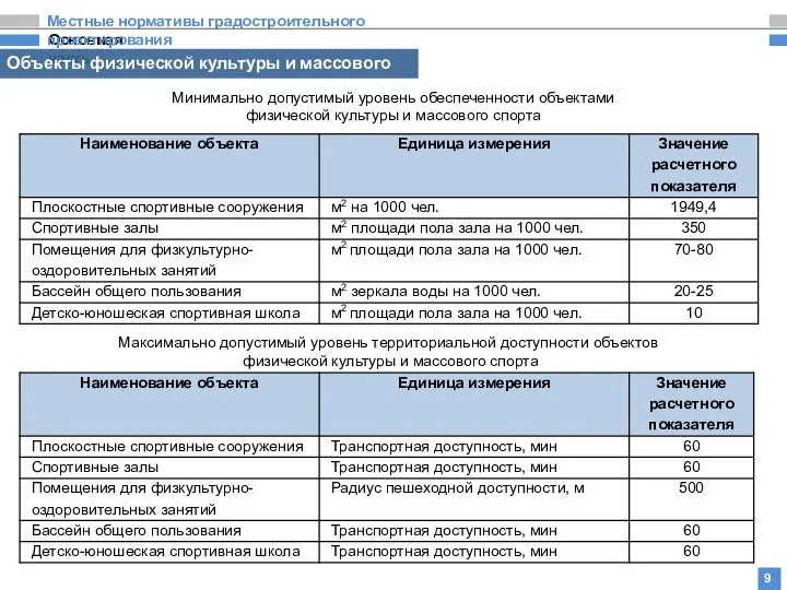 Основная часть Местные нормативы градостроительного проектирования 9 Минимально допустимый уровень обеспеченности объектами