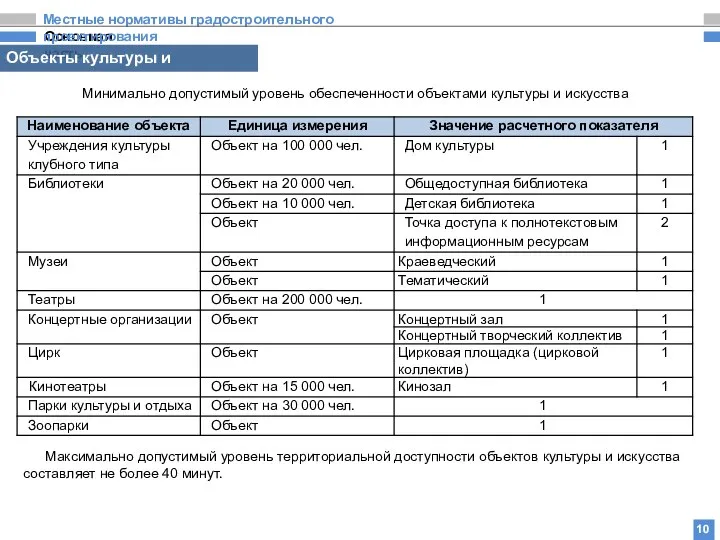 Основная часть Местные нормативы градостроительного проектирования 10 Минимально допустимый уровень обеспеченности объектами