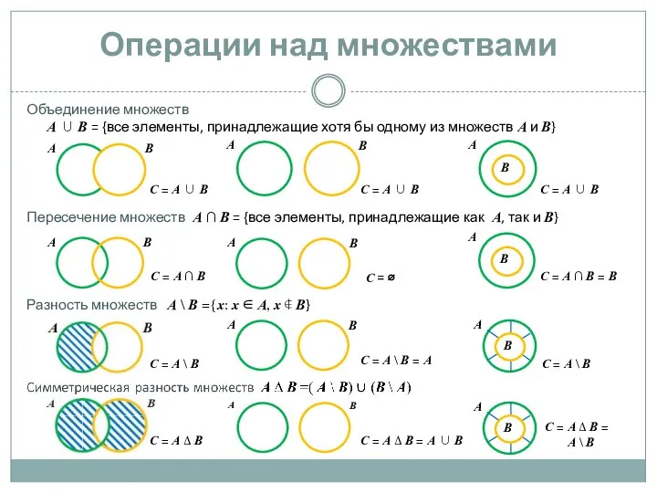 Операции над множествами Объединение множеств А ∪ В = {все элементы, принадлежащие