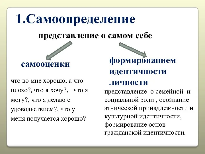 1.Самоопределение представление о самом себе самооценки формированием идентичности личности представление о семейной