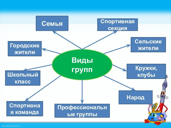 Виды групп Семья Городские жители Сельские жители Школьный класс Спортивная секция Кружки,