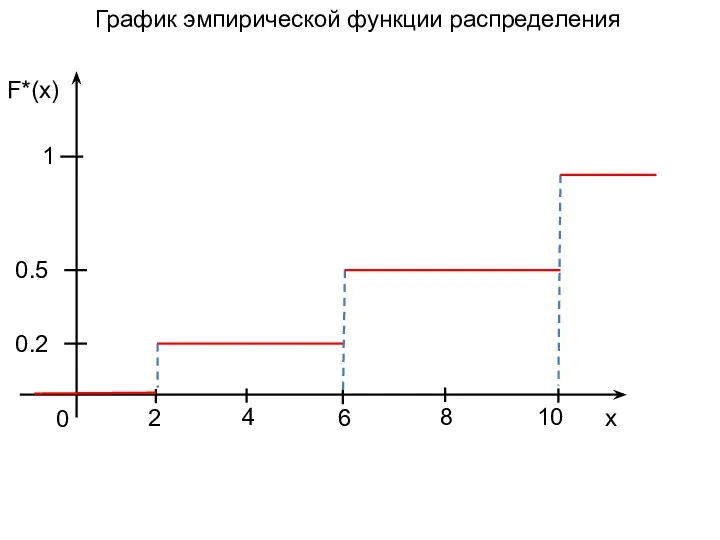 График эмпирической функции распределения 0 F*(x) x 2 4 6 8 10 0.2 0.5 1