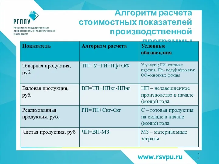 Алгоритм расчета стоимостных показателей производственной программы