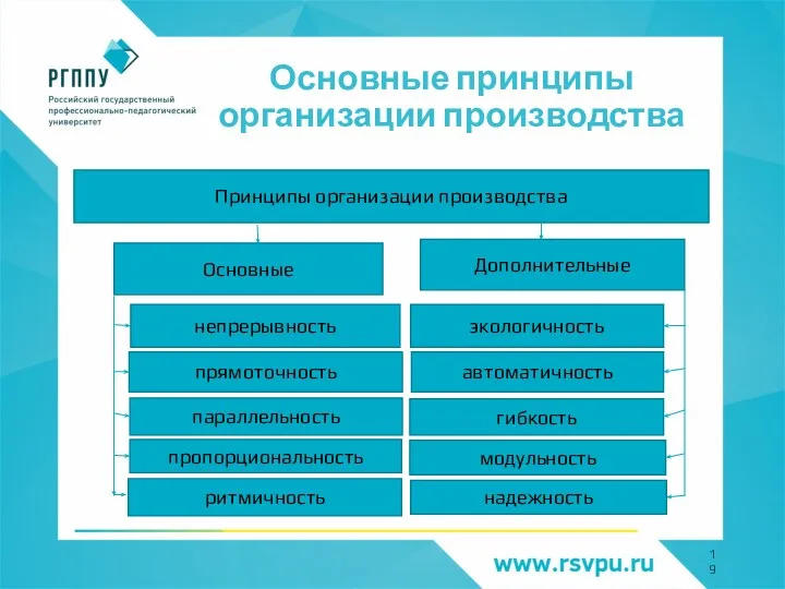 Основные принципы организации производства Принципы организации производства Основные непрерывность Дополнительные экологичность прямоточность