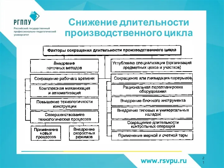 Снижение длительности производственного цикла