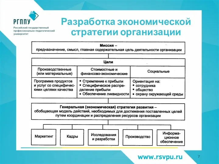 Разработка экономической стратегии организации