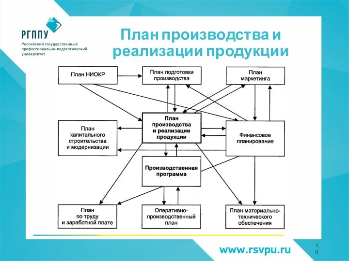 План производства и реализации продукции