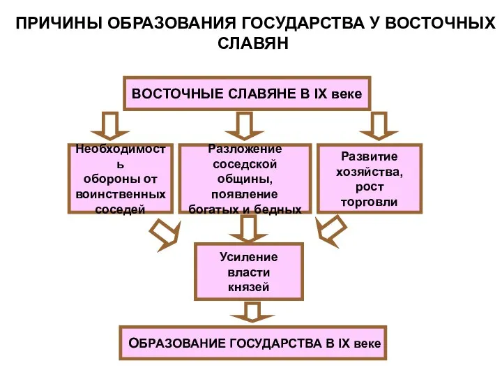 ПРИЧИНЫ ОБРАЗОВАНИЯ ГОСУДАРСТВА У ВОСТОЧНЫХ СЛАВЯН ВОСТОЧНЫЕ СЛАВЯНЕ В IX веке ОБРАЗОВАНИЕ