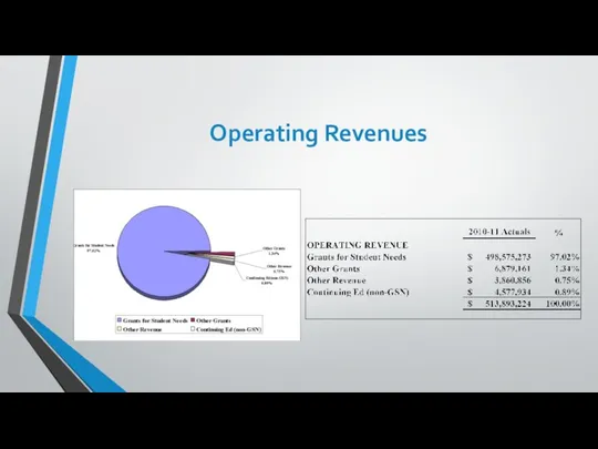 Operating Revenues