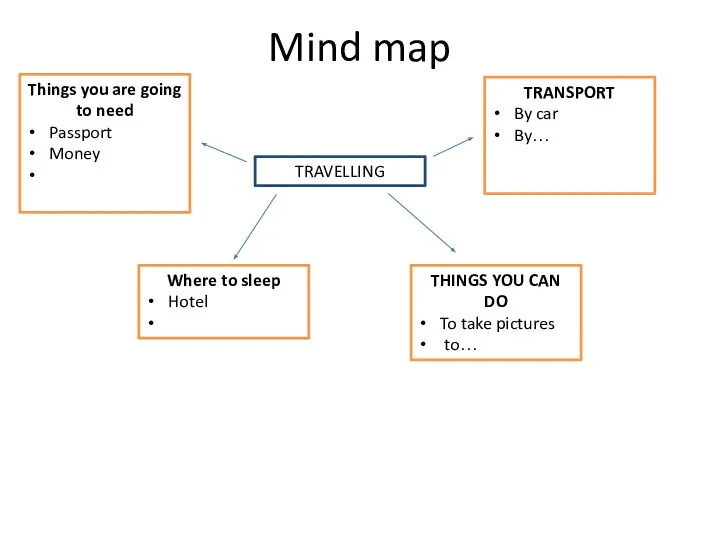 Mind map TRAVELLING TRANSPORT By car By… Things you are going to