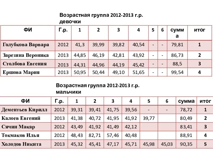 Возрастная группа 2012-2013 г.р. девочки Возрастная группа 2012-2013 г.р. мальчики