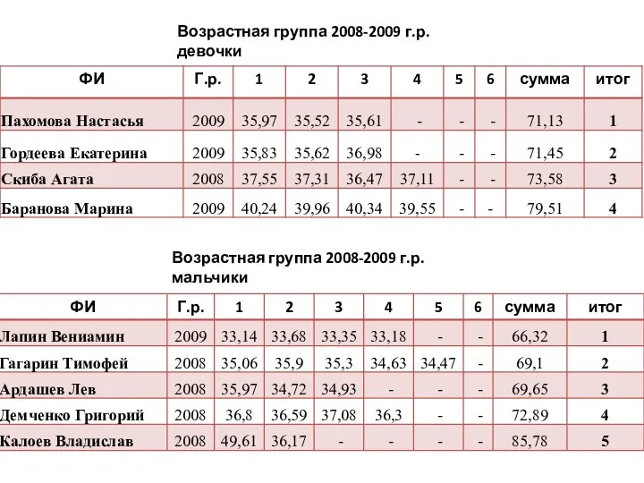 Возрастная группа 2008-2009 г.р. девочки Возрастная группа 2008-2009 г.р. мальчики