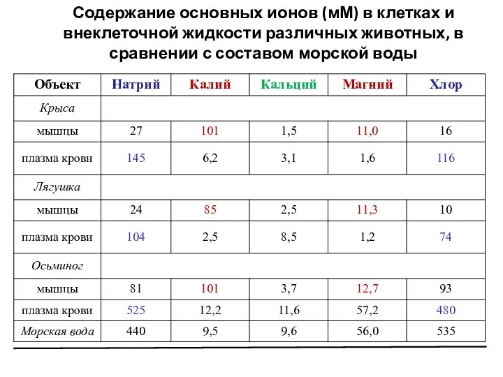 Содержание основных ионов (мМ) в клетках и внеклеточной жидкости различных животных, в