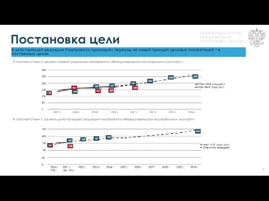 Постановка цели В соответствии с целями первой редакции нацпроекта «Международная кооперация и