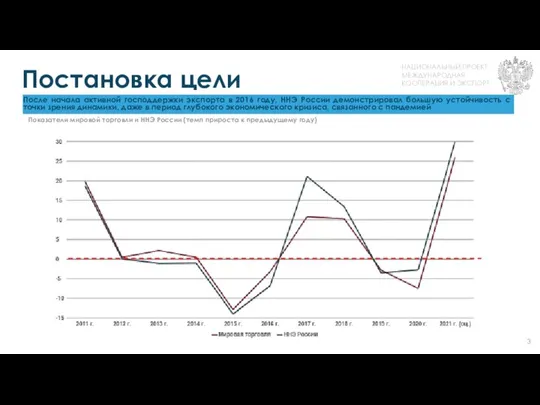 Постановка цели Показатели мировой торговли и ННЭ России (темп прироста к предыдущему году)