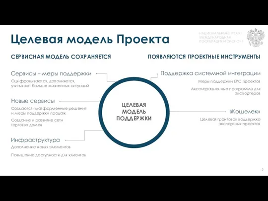 Целевая модель Проекта 5 Поддержка системной интеграции «Кошелек» Целевая грантовая поддержка экспортных