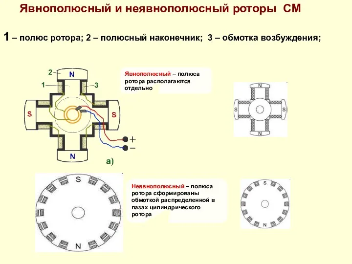 Явнополюсный и неявнополюсный роторы СМ 1 – полюс ротора; 2 – полюсный