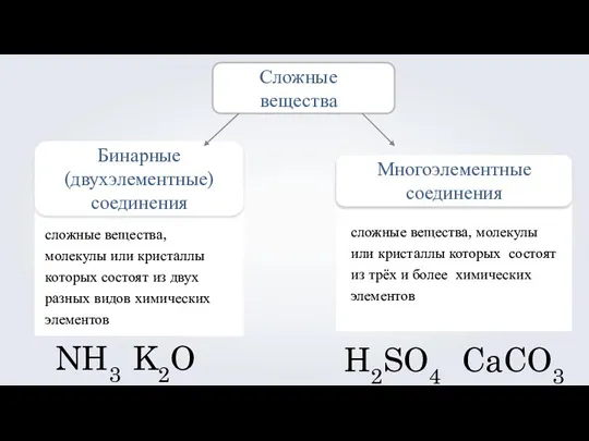 Сложные вещества Бинарные (двухэлементные) соединения сложные вещества, молекулы или кристаллы которых состоят