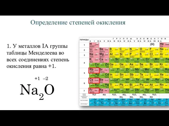 Определение степеней окисления 1. У металлов IА группы таблицы Менделеева во всех
