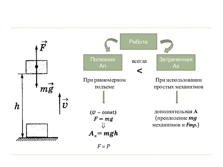 Работа Полезная Ап Затраченная Аз всегда При равномерном подъеме При использовании простых