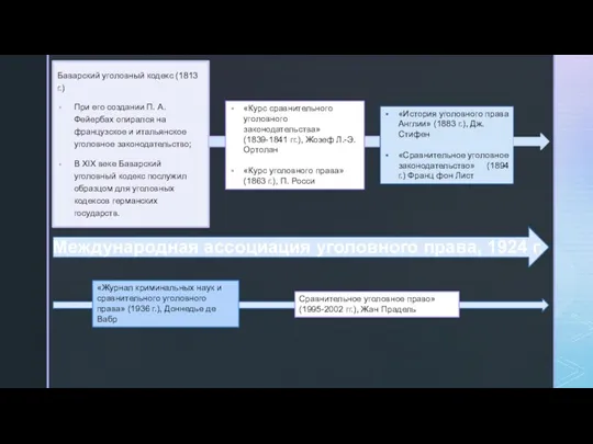 Баварский уголовный кодекс (1813 г.) При его создании П. А. Фейербах опирался