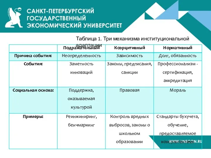 Таблица 1. Три механизма институциональной адаптации