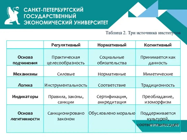 Таблица 2. Три источника институтов