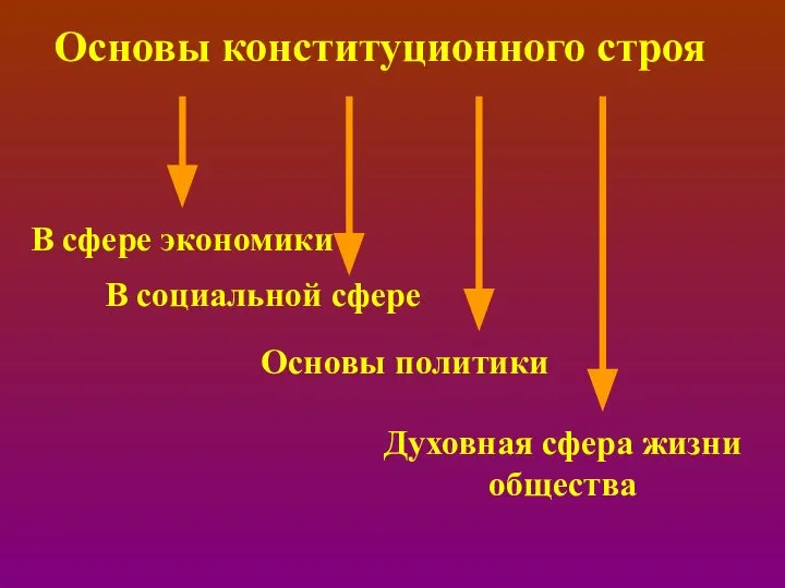 Основы конституционного строя В сфере экономики В социальной сфере Основы политики Духовная сфера жизни общества