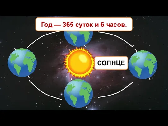 СОЛНЦЕ Год — 365 суток и 6 часов.