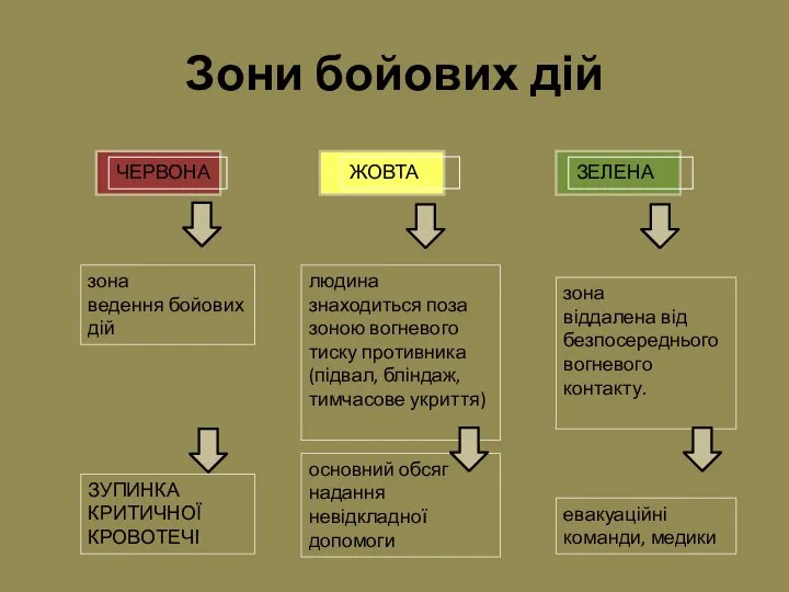 Зони бойових дій основний обсяг надання невідкладної допомоги евакуаційні команди, медики ЧЕРВОНА