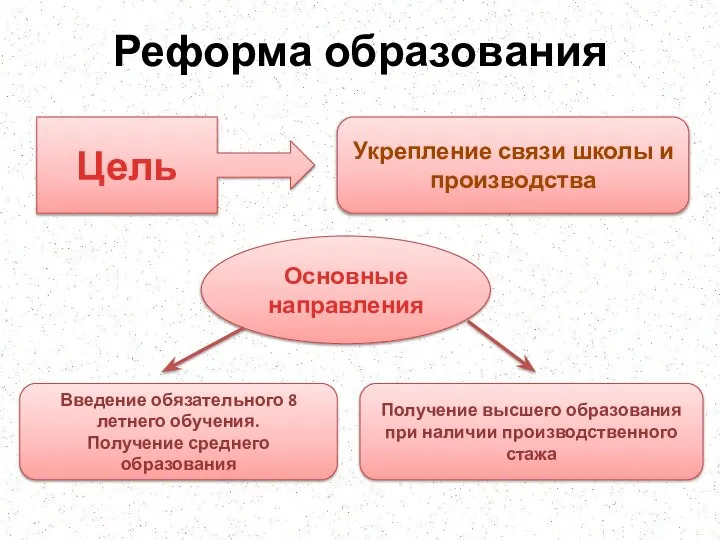 Реформа образования Цель Укрепление связи школы и производства Основные направления Введение обязательного