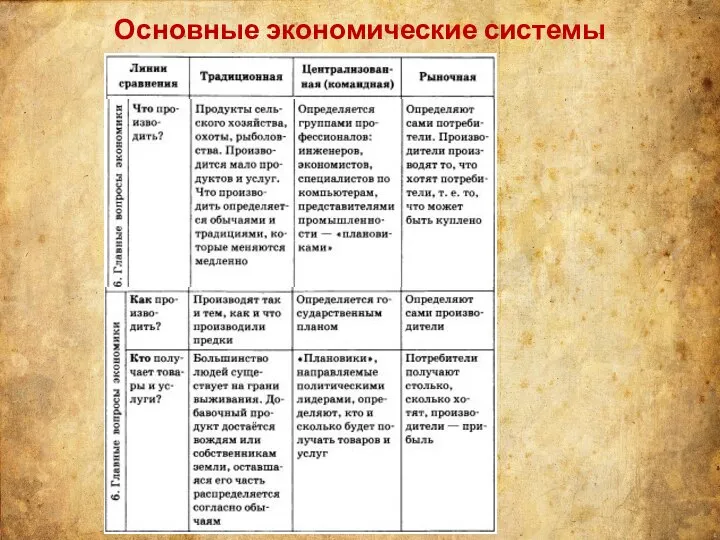 Основные экономические системы