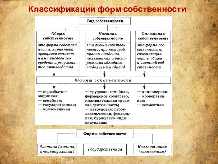 Классификации форм собственности