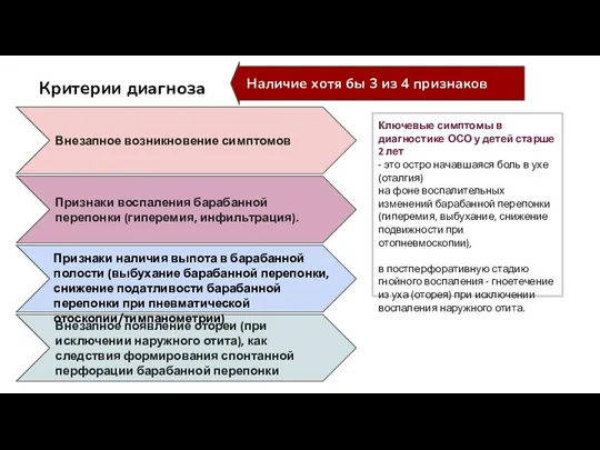 Критерии диагноза Внезапное возникновение симптомов Признаки воспаления барабанной перепонки (гиперемия, инфильтрация). Внезапное