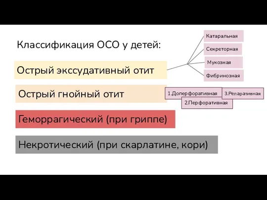 Классификация ОСО у детей: Острый экссудативный отит Острый гнойный отит Геморрагический (при