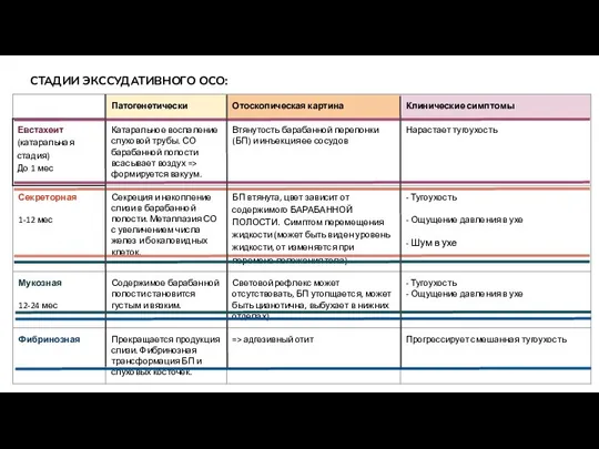 СТАДИИ ЭКССУДАТИВНОГО ОСО: