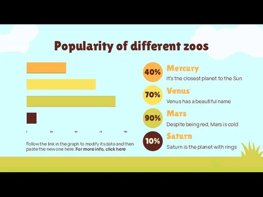 Popularity of different zoos Follow the link in the graph to modify