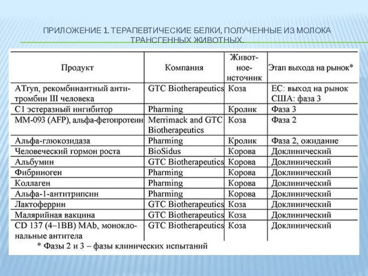 ПРИЛОЖЕНИЕ 1. ТЕРАПЕВТИЧЕСКИЕ БЕЛКИ, ПОЛУЧЕННЫЕ ИЗ МОЛОКА ТРАНСГЕННЫХ ЖИВОТНЫХ.