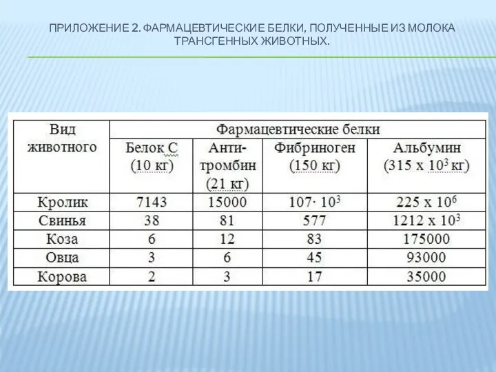 ПРИЛОЖЕНИЕ 2. ФАРМАЦЕВТИЧЕСКИЕ БЕЛКИ, ПОЛУЧЕННЫЕ ИЗ МОЛОКА ТРАНСГЕННЫХ ЖИВОТНЫХ.