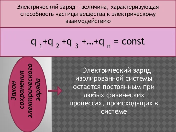 Электрический заряд изолированной системы остается постоянным при любых физических процессах, происходящих в