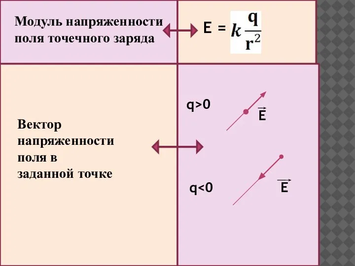 Модуль напряженности поля точечного заряда Е = Вектор напряженности поля в заданной