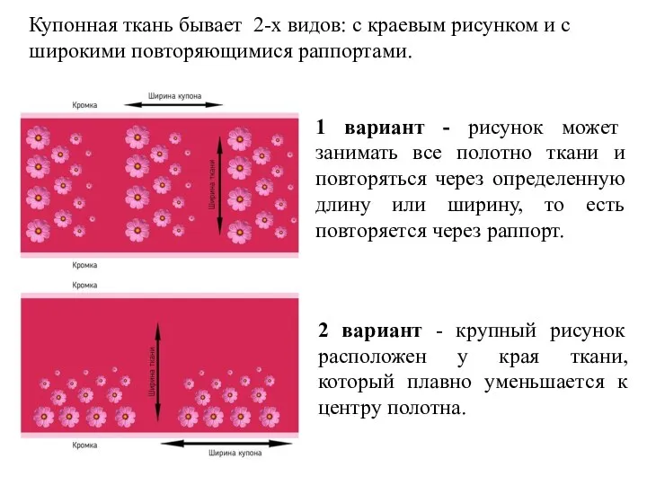 Купонная ткань бывает 2-х видов: с краевым рисунком и с широкими повторяющимися