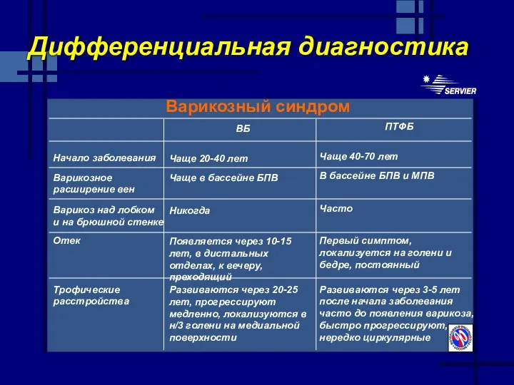 Дифференциальная диагностика Варикозный синдром Отек Трофические расстройства Варикозное расширение вен Варикоз над