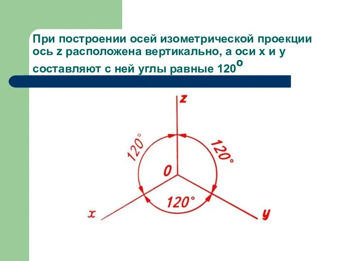 При построении осей изометрической проекции ось z расположена вертикально, а оси x