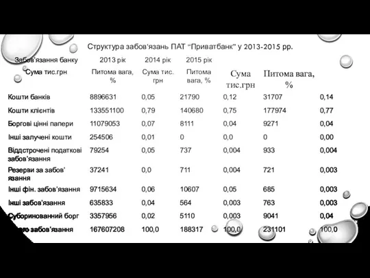 Структура забов’язань ПАТ “Приватбанк” у 2013-2015 рр.