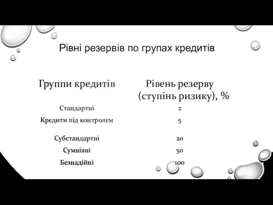 Рівні резервів по групах кредитів