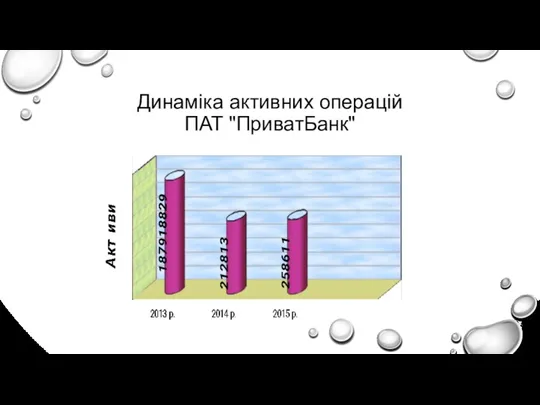 Динаміка активних операцій ПАТ "ПриватБанк"