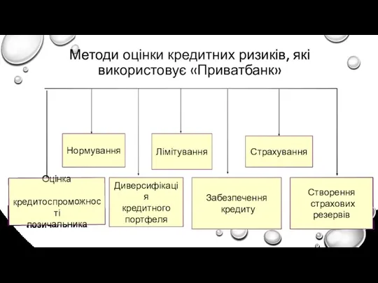 Методи оцінки кредитних ризиків, які використовує «Приватбанк» Нормування Лімітування Страхування Диверсифікація кредитного