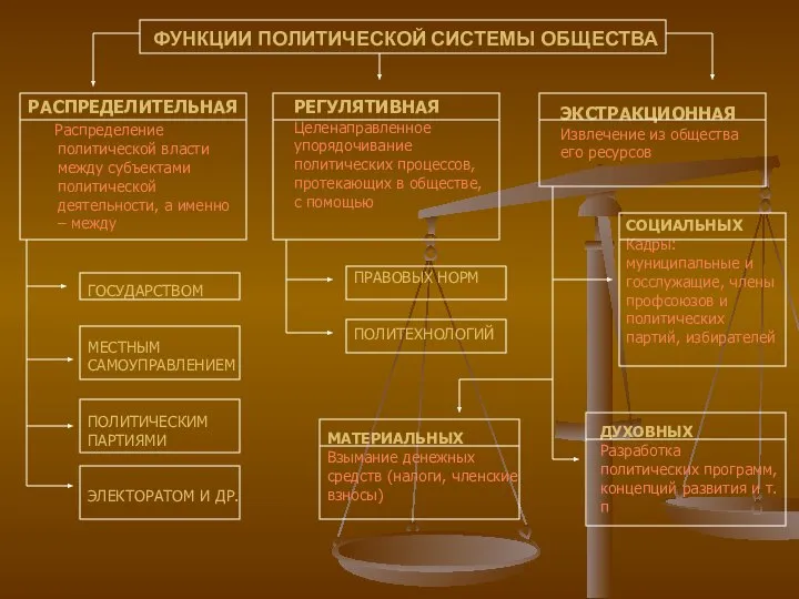 ФУНКЦИИ ПОЛИТИЧЕСКОЙ СИСТЕМЫ ОБЩЕСТВА РАСПРЕДЕЛИТЕЛЬНАЯ Распределение политической власти между субъектами политической деятельности,