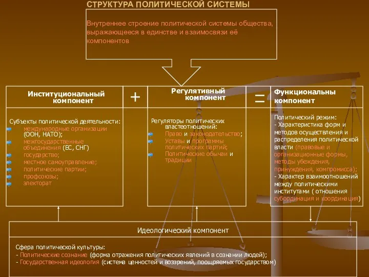 СТРУКТУРА ПОЛИТИЧЕСКОЙ СИСТЕМЫ Внутреннее строение политической системы общества, выражающееся в единстве и